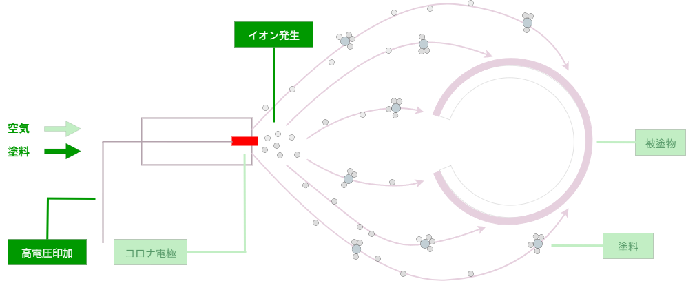 静電粉体塗装のしくみ